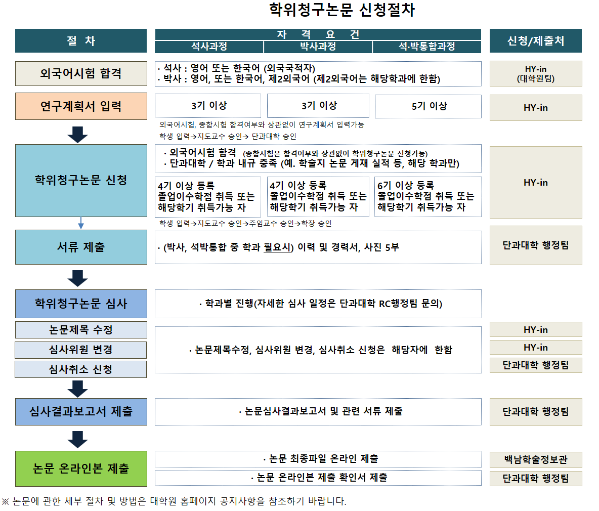 헬스케어디지털공학과 졸업 요건 안내